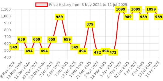 myntra.com SPARK WORLD Black Acrylic Quirky Abstract Shaped Table Lamp spark world Price History Graph from 8 Nov 2024 to 11 Jul 2025