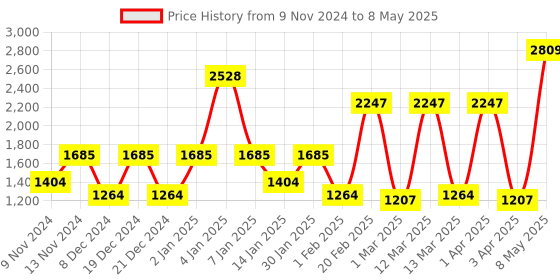 myntra.com SPARK WORLD Black Acrylic Quirky Spherical Shaped Wall Lamp spark world Price History Graph from 9 Nov 2024 to 8 May 2025