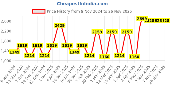 myntra.com SPARK WORLD Black Acrylic Rectangle Shaped Wall Lamp spark world Price History Graph from 9 Nov 2024 to 25 Nov 2025