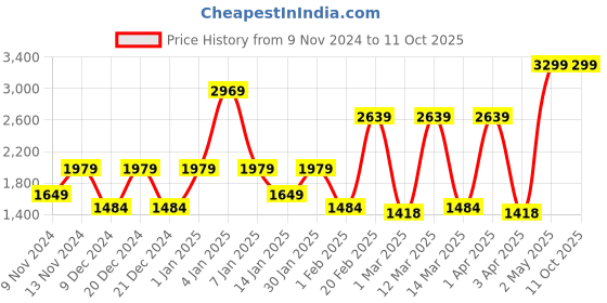 myntra.com SPARK WORLD Black Acrylic Spherical Shaped Wall Lamp spark world Price History Graph from 9 Nov 2024 to 10 Oct 2025