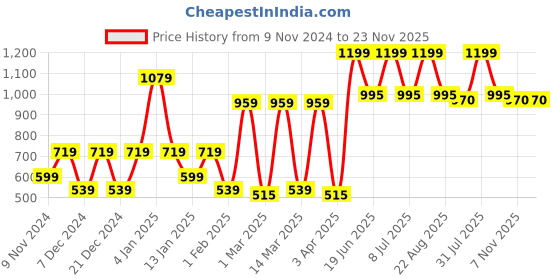 myntra.com SPARK WORLD Black Aluminium Contemporary Abstract Shaped Wall Lamp spark world Price History Graph from 9 Nov 2024 to 22 Nov 2025