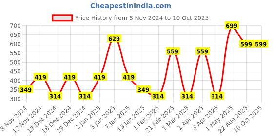 myntra.com SPARK WORLD Black Aluminium Contemporary Bell Shaped Table Lamp spark world Price History Graph from 8 Nov 2024 to 10 Oct 2025