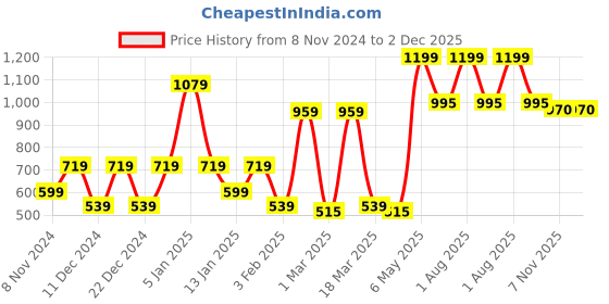 myntra.com SPARK WORLD Black Aluminium Contemporary Bell Shaped Table Lamp spark world Price History Graph from 8 Nov 2024 to 2 Dec 2025