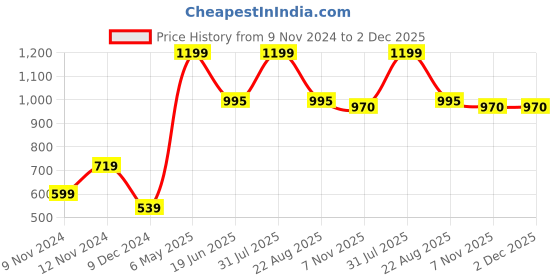 myntra.com SPARK WORLD Black Aluminium Contemporary Bell Shaped Table Lamp spark world Price History Graph from 9 Nov 2024 to 2 Dec 2025