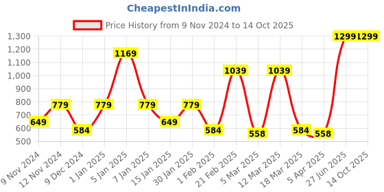 myntra.com SPARK WORLD Black Aluminium Contemporary Bell Shaped Table Lamp spark world Price History Graph from 9 Nov 2024 to 13 Oct 2025