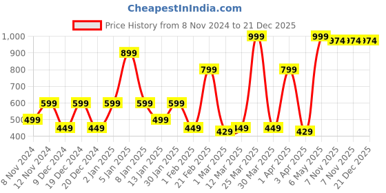 myntra.com SPARK WORLD Black Aluminium Contemporary Cylinder Shaped Wall Lamp spark world Price History Graph from 8 Nov 2024 to 21 Dec 2025