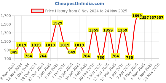 myntra.com SPARK WORLD Black Aluminium Contemporary Spherical Shaped Wall Lamp spark world Price History Graph from 8 Nov 2024 to 24 Nov 2025