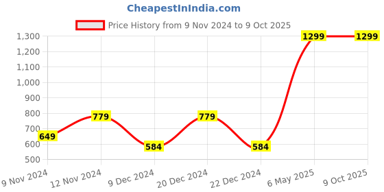 myntra.com SPARK WORLD Black Aluminium Contemporary Spherical Table Lamp spark world Price History Graph from 9 Nov 2024 to 8 Oct 2025