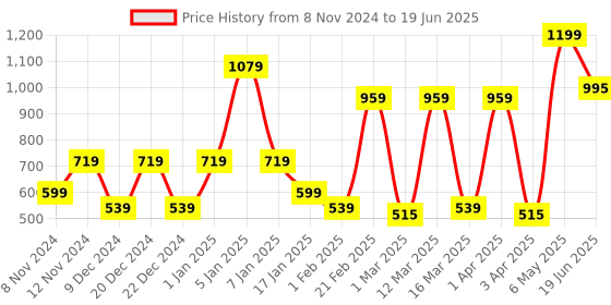 myntra.com SPARK WORLD Black Aluminium Contemporary Table Lamp spark world Price History Graph from 8 Nov 2024 to 19 Jun 2025