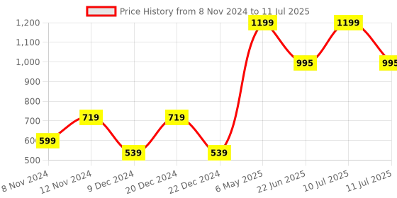 myntra.com SPARK WORLD Black Aluminium Frustum Contemporary Self Assembly Table Lamp spark world Price History Graph from 8 Nov 2024 to 11 Jul 2025