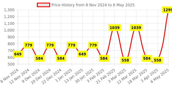 myntra.com SPARK WORLD Black Aluminium Quirky Abstract Shaped Table Lamp spark world Price History Graph from 8 Nov 2024 to 6 May 2025
