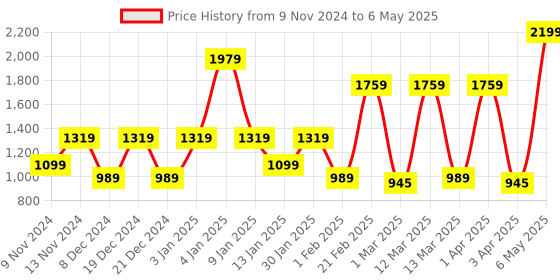 myntra.com SPARK WORLD Black Aluminium Quirky Abstract Shaped Wall Lamp spark world Price History Graph from 9 Nov 2024 to 6 May 2025