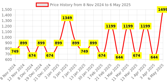 myntra.com SPARK WORLD Black Aluminium Quirky Abstract Shaped Wall Lamp spark world Price History Graph from 8 Nov 2024 to 6 May 2025