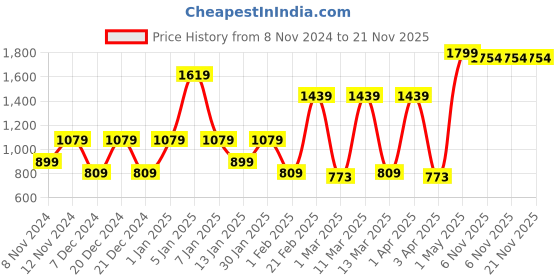 myntra.com SPARK WORLD Black Aluminium Rectangle Shaped Wall Lamp spark world Price History Graph from 8 Nov 2024 to 21 Nov 2025