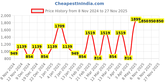 myntra.com SPARK WORLD Black Aluminium Rectangle Shaped Wall Lamp spark world Price History Graph from 8 Nov 2024 to 26 Nov 2025