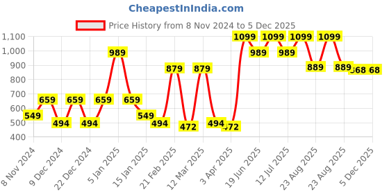 myntra.com SPARK WORLD Black Aluminium Rectangle Textured Self Assembly Outdoor Lamps spark world Price History Graph from 8 Nov 2024 to 5 Dec 2025