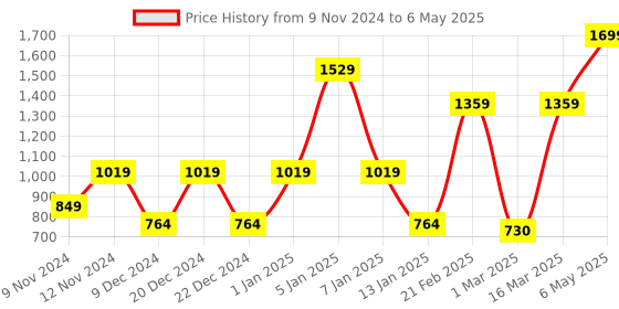 myntra.com SPARK WORLD Black Aluminium Spherical Table Lamp spark world Price History Graph from 9 Nov 2024 to 6 May 2025