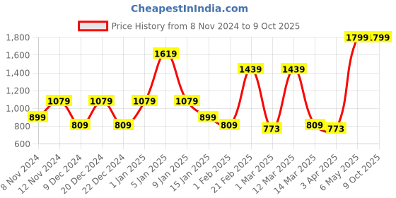 myntra.com SPARK WORLD Black & Blue 2 Pieces 5 W  Round Plug & Play LED Bulb Floor Lamp spark world Price History Graph from 8 Nov 2024 to 9 Oct 2025