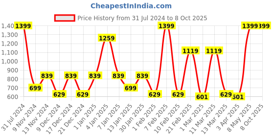 myntra.com SPARK WORLD Black & Blue Rice Shaped String Lights spark world Price History Graph from 31 Jul 2024 to 8 Oct 2025
