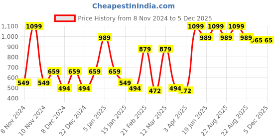 myntra.com SPARK WORLD Black & Blue Self Assembly Outdoor Lamp spark world Price History Graph from 8 Nov 2024 to 5 Dec 2025