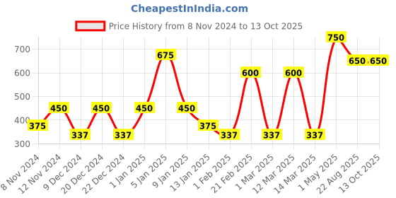 myntra.com SPARK WORLD Black & Blue Textured Abstract Shaped Metal Outdoor Lamp spark world Price History Graph from 8 Nov 2024 to 12 Oct 2025