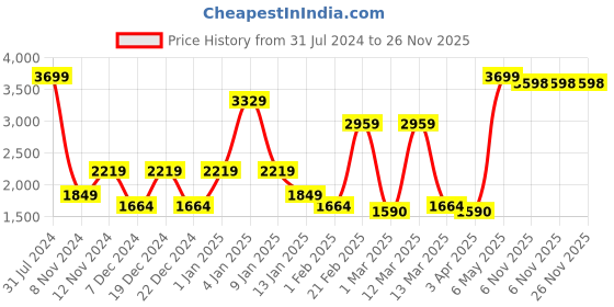 myntra.com SPARK WORLD Black & Blue Textured Contemporary Cylinder Shaped Disco Floor Lamp spark world Price History Graph from 31 Jul 2024 to 26 Nov 2025