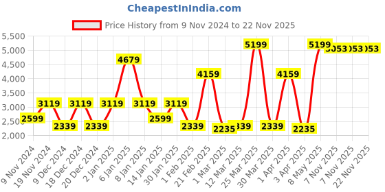 myntra.com SPARK WORLD Black & Green Aluminium Quirky Frustum Shaped Wall Lamp spark world Price History Graph from 9 Nov 2024 to 22 Nov 2025