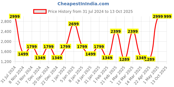 myntra.com SPARK WORLD Black & Green Disco Floor Lamps spark world Price History Graph from 31 Jul 2024 to 12 Oct 2025