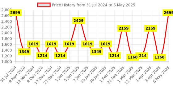 myntra.com SPARK WORLD Black & Green Laser Projector String Light spark world Price History Graph from 31 Jul 2024 to 6 May 2025