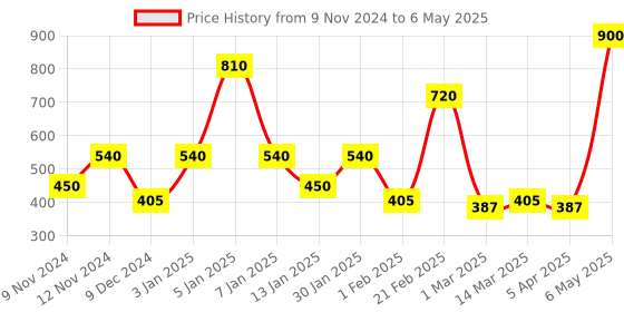 myntra.com SPARK WORLD Black & Red Metal Contemporary Bell Shaped Table Lamp spark world Price History Graph from 9 Nov 2024 to 6 May 2025