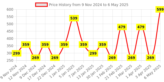 myntra.com SPARK WORLD Black & Red Rice Shape String Lights spark world Price History Graph from 9 Nov 2024 to 6 May 2025