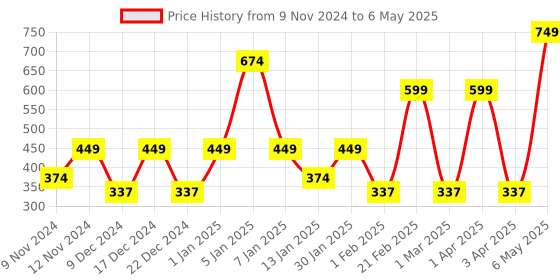 myntra.com SPARK WORLD Black & Red Rice Shaped Waterproof String Lights spark world Price History Graph from 9 Nov 2024 to 6 May 2025