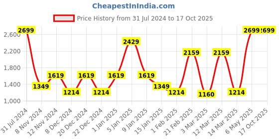myntra.com SPARK WORLD Black & Red Shower Laser Floor Lamps spark world Price History Graph from 31 Jul 2024 to 15 Oct 2025
