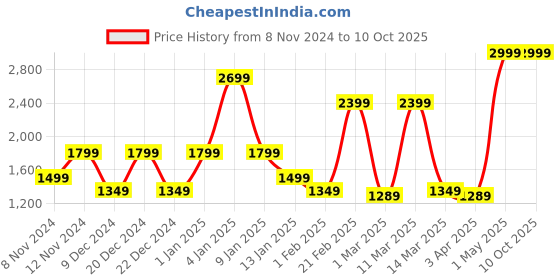 myntra.com SPARK WORLD Black & RGB Color Self Assembly Outdoor Lamp spark world Price History Graph from 8 Nov 2024 to 10 Oct 2025