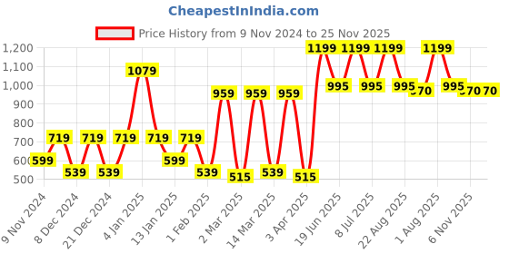 myntra.com SPARK WORLD Black & Transparent Metal Contemporary Abstract Shaped Wall Lamp spark world Price History Graph from 9 Nov 2024 to 25 Nov 2025