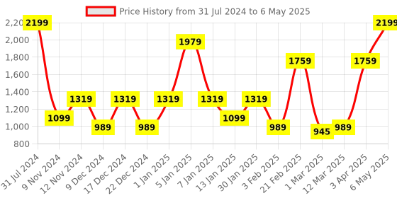 myntra.com SPARK WORLD Black & White Disco Ball String Lights spark world Price History Graph from 31 Jul 2024 to 6 May 2025