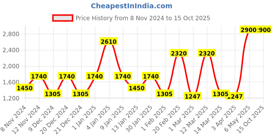 myntra.com SPARK WORLD Black & White Textured Abstract Shaped Metal Outdoor Lamp spark world Price History Graph from 8 Nov 2024 to 13 Oct 2025