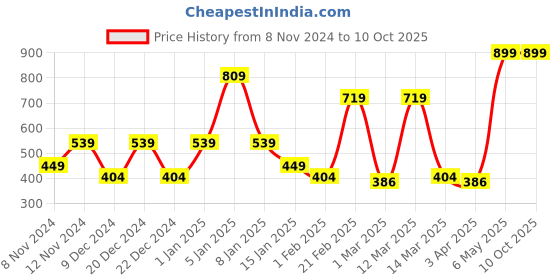 myntra.com SPARK WORLD  Black & White Textured Rectangle Outdoor Lamp spark world Price History Graph from 8 Nov 2024 to 8 Oct 2025