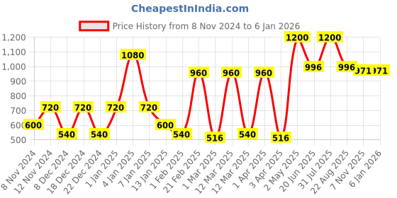 myntra.com SPARK WORLD Black & Yellow 2 Pieces Contemporary Abstract Shaped Wall Lamps spark world Price History Graph from 8 Nov 2024 to 3 Jan 2026