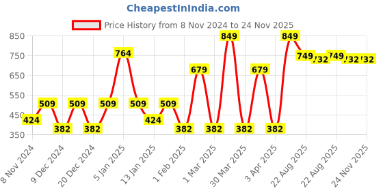 myntra.com SPARK WORLD Black & Yellow Acrylic Contemporary Square Shaped Wall Lamp spark world Price History Graph from 8 Nov 2024 to 23 Nov 2025