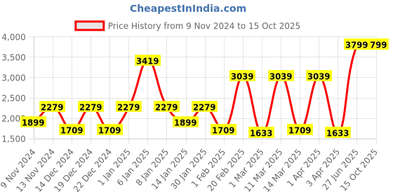 myntra.com SPARK WORLD Black & Yellow Aluminium Contemporary Rectangle Shaped Wall Lamp spark world Price History Graph from 9 Nov 2024 to 15 Oct 2025