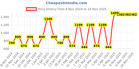 myntra.com SPARK WORLD Black & Yellow Metal Contemporary Abstract Shaped Shaped Wall Lamp spark world Price History Graph from 8 Nov 2024 to 23 Nov 2025
