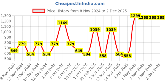 myntra.com SPARK WORLD Black & Yellow Self Assembly Outdoor Lamp spark world Price History Graph from 8 Nov 2024 to 2 Dec 2025