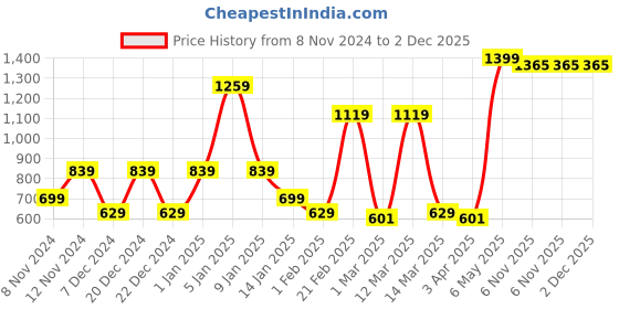 myntra.com SPARK WORLD Black & Yellow Self Assembly Outdoor Lamp spark world Price History Graph from 8 Nov 2024 to 2 Dec 2025