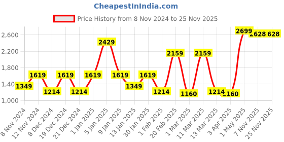 myntra.com SPARK WORLD Black & Yellow Self Assembly Outdoor Lamp spark world Price History Graph from 8 Nov 2024 to 24 Nov 2025