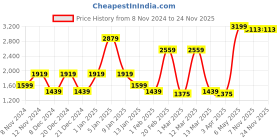 myntra.com SPARK WORLD Black & Yellow Self Assembly Outdoor Lamp spark world Price History Graph from 8 Nov 2024 to 24 Nov 2025