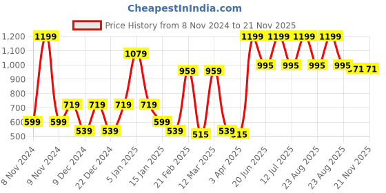 myntra.com SPARK WORLD Black & Yellow Square Shaped Metal Outdoor Lamp spark world Price History Graph from 8 Nov 2024 to 21 Nov 2025
