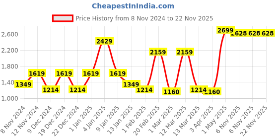 myntra.com SPARK WORLD Black & Yellow Square Shaped Metal Outdoor Lamp spark world Price History Graph from 8 Nov 2024 to 22 Nov 2025