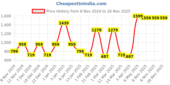 myntra.com SPARK WORLD Black & Yellow Textured Acrylic Outdoor Lamp spark world Price History Graph from 8 Nov 2024 to 25 Nov 2025