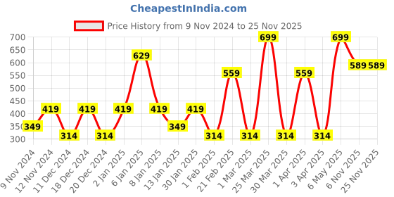 myntra.com SPARK WORLD Black Contemporary Abstract Shaped Acrylic Wall Lamp spark world Price History Graph from 9 Nov 2024 to 24 Nov 2025
